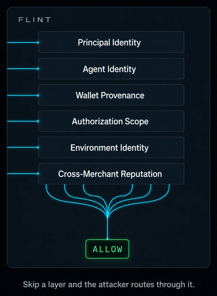 The 6 KYA verification layers converging into a signed ALLOW verdict