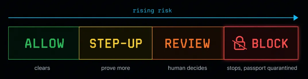 The 4 verdict bands: ALLOW, STEP-UP, REVIEW, BLOCK