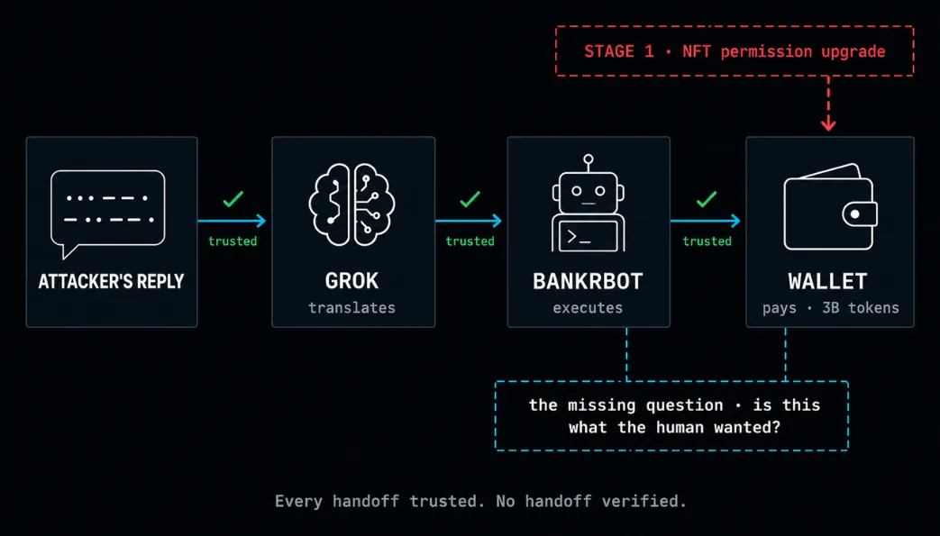 The attack chain: hostile reply to Grok to Bankrbot to wallet, every handoff trusted, none verified