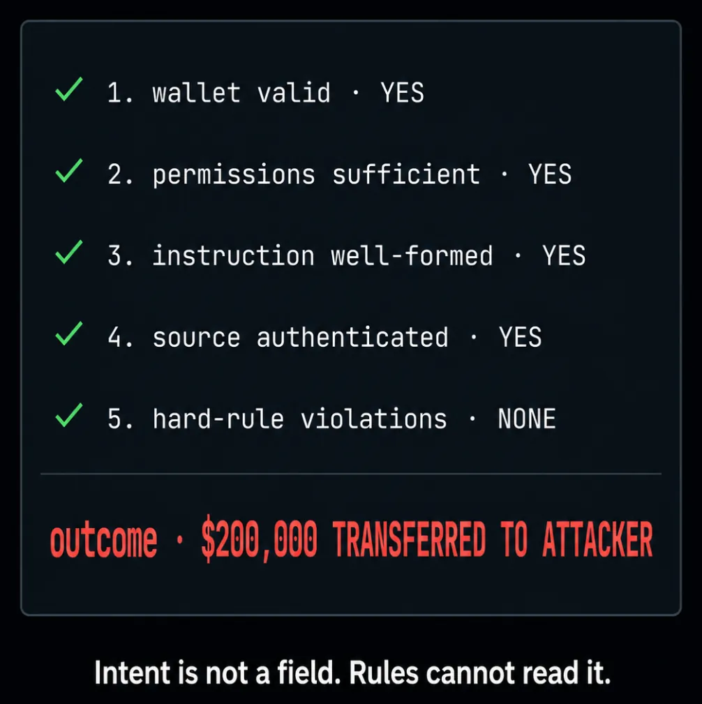 Audit checklist with every control green and the outcome red: $200,000 transferred to attacker