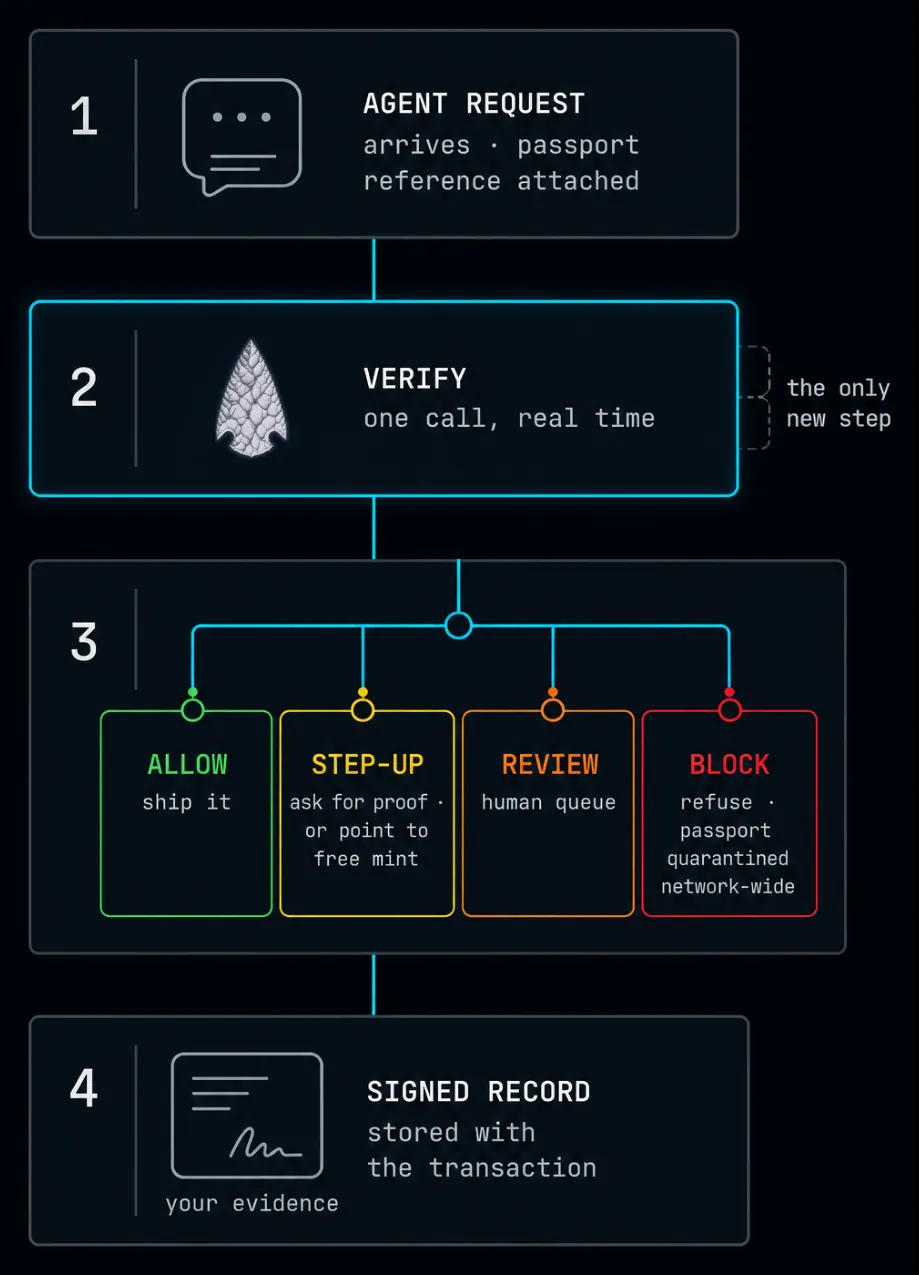 Seller flow: agent request, verify call, 4-verdict branch, signed record stored