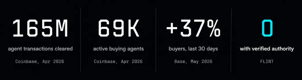 x402 market statistics: 165M transactions, 69K agents, 37% buyer growth, 0 with verified authority